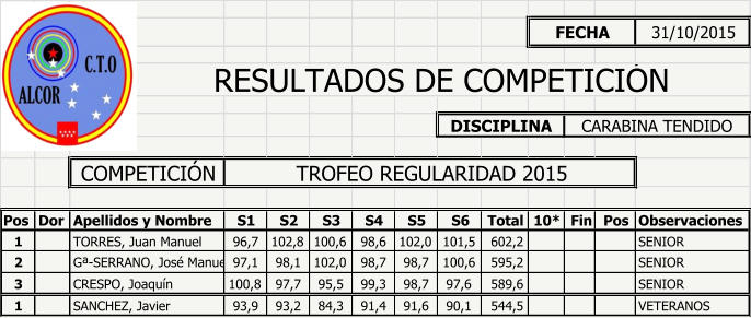 31/10/2015 COMPETICIÓN Pos Dor Apellidos y Nombre S1 S2 S3 S4 S5 S6 Total 10* Fin Pos Observaciones 1 TORRES, Juan Manuel 96,7 102,8 100,6 98,6 102,0 101,5 602,2 SENIOR 2 Gª-SERRANO, José Manuel 97,1 98,1 102,0 98,7 98,7 100,6 595,2 SENIOR 3 CRESPO, Joaquín 100,8 97,7 95,5 99,3 98,7 97,6 589,6 SENIOR 1 SANCHEZ, Javier 93,9 93,2 84,3 91,4 91,6 90,1 544,5 VETERANOS FECHA       RESULTADOS DE COMPETICIÓN DISCIPLINA CARABINA TENDIDO TROFEO REGULARIDAD 2015